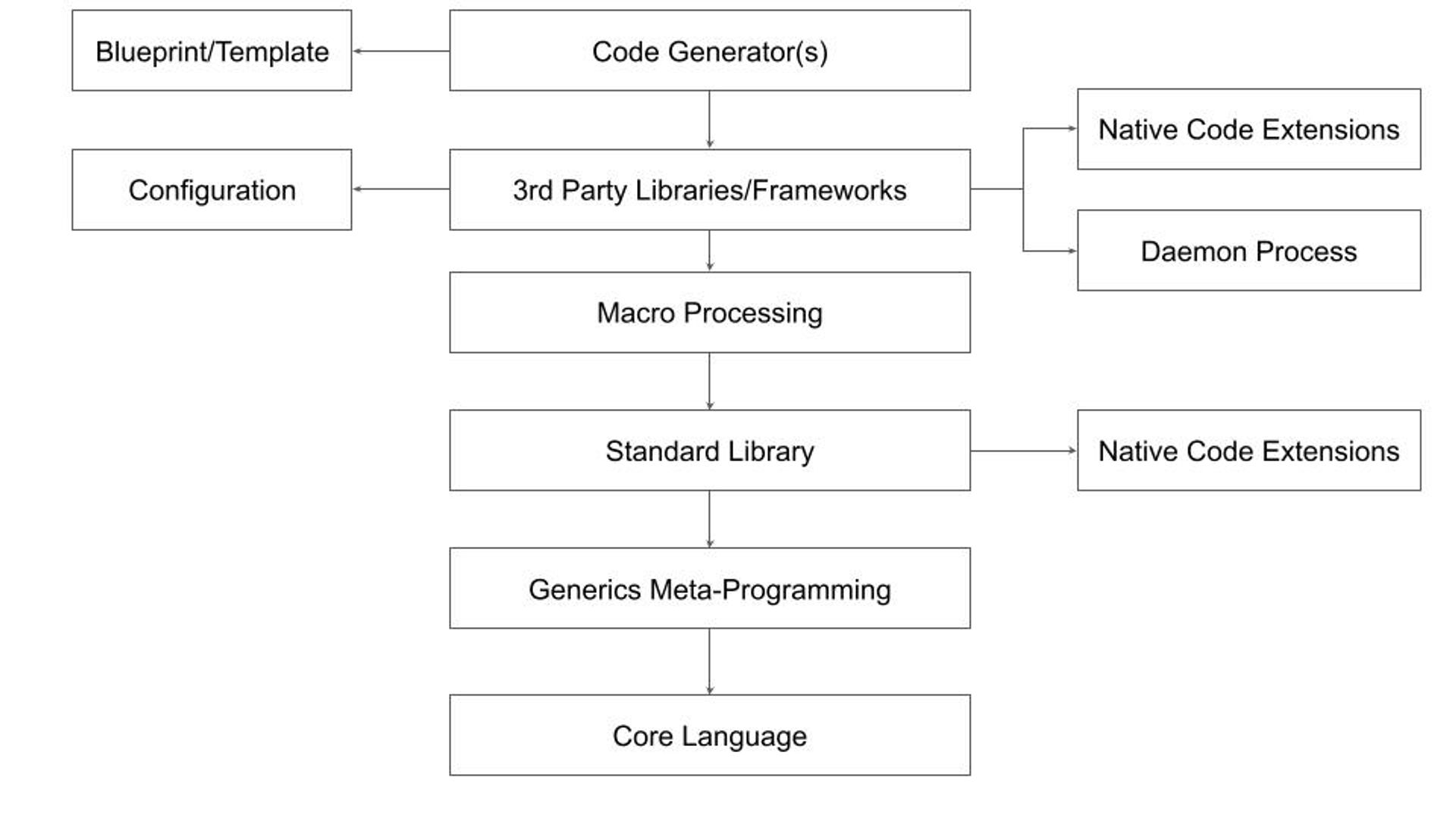 Code Generator